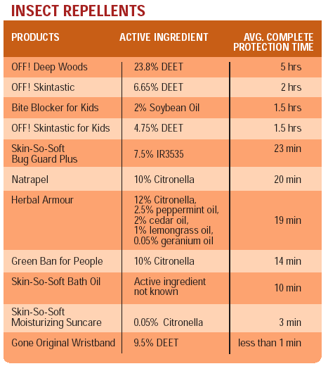 insect repellant table